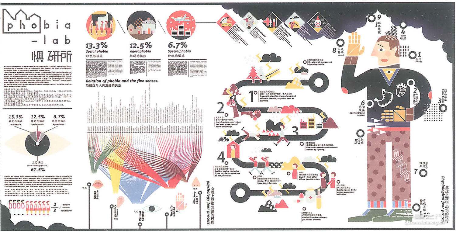《惧研所Phobia lab》